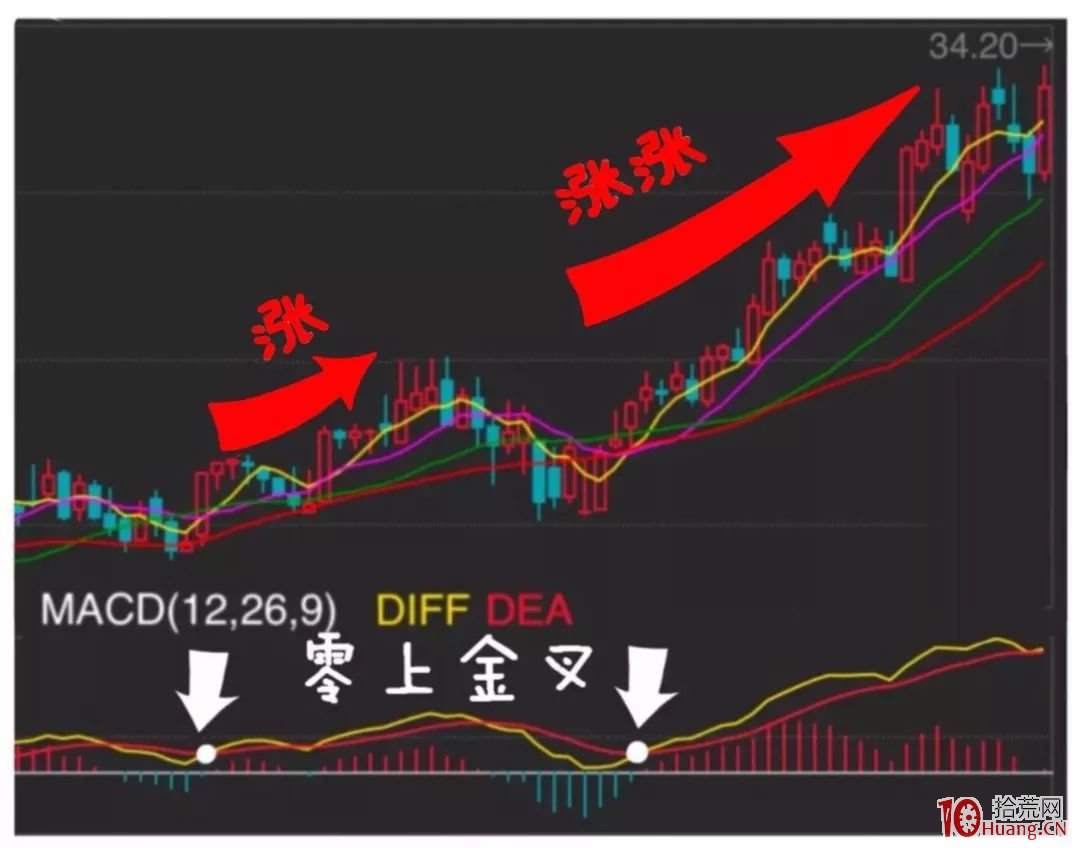 漫畫指標之王MACD炒股的精髓(圖解) 漫畫指標之王MACD炒股的精髓(圖解),拾荒網
