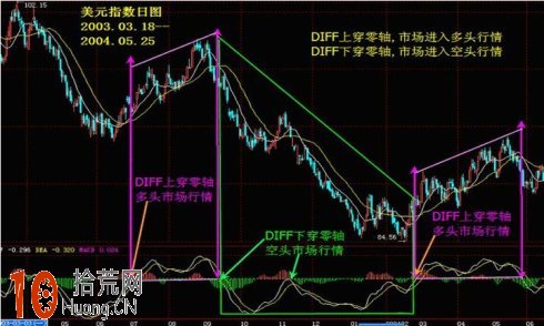 用圖解釋MACD指標公式的高級應用 用圖解釋MACD指標公式的高級應用,拾荒網