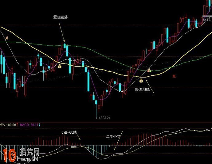 圖解macd指標二次金叉 0軸與60日均線,拾荒網