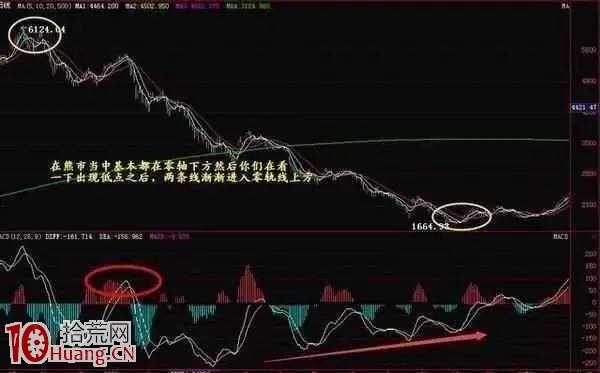 MACD炒股入門到精通圖解教程,拾荒網