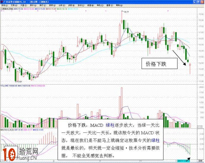 17張圖看清MACD戰法,拾荒網