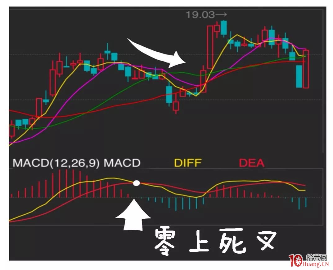 漫畫指標之王MACD炒股的精髓(圖解) 漫畫指標之王MACD炒股的精髓(圖解),拾荒網