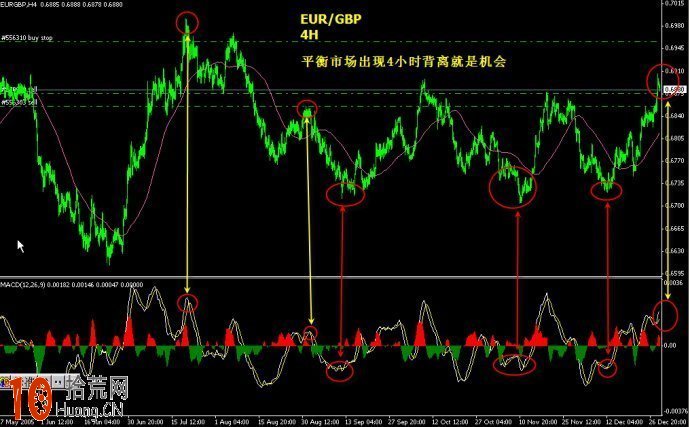 圖解macd背離順勢操作 圖解macd背離順勢操作,拾荒網
