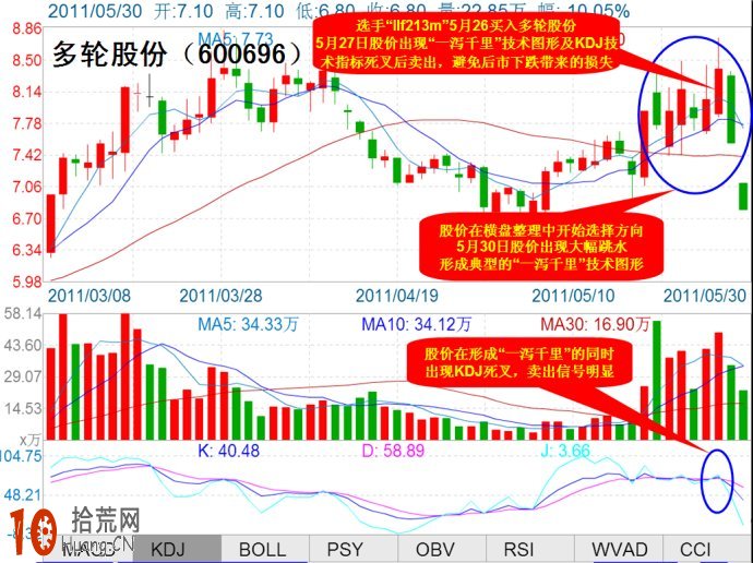 炒股大賽高手招式概覽：“一瀉千裡”結合KDJ死叉賣出法,拾荒網
