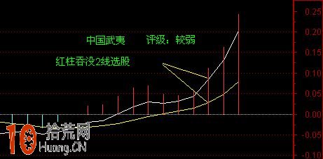 MACD強勢股選股技巧:圖解如何從MACD曲線與柱線的位置買股 MACD強勢股選股技巧:圖解如何從MACD曲線與柱線的位置買股,拾荒網