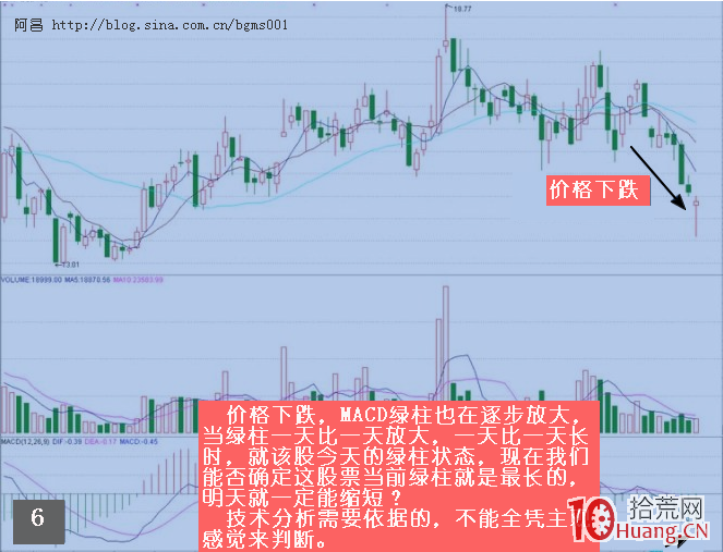 運用MACD捕捉最佳買賣點的行為方法,拾荒網