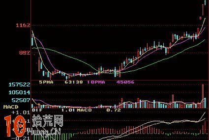 圖解MACD與0軸的關系 圖解MACD與0軸的關系,拾荒網