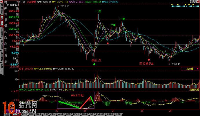 炒股最常用最經典的指標macd炒股演示,拾荒網