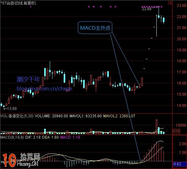圖解什麼是MACD主升浪形態 股價暴漲啟動模式,拾荒網