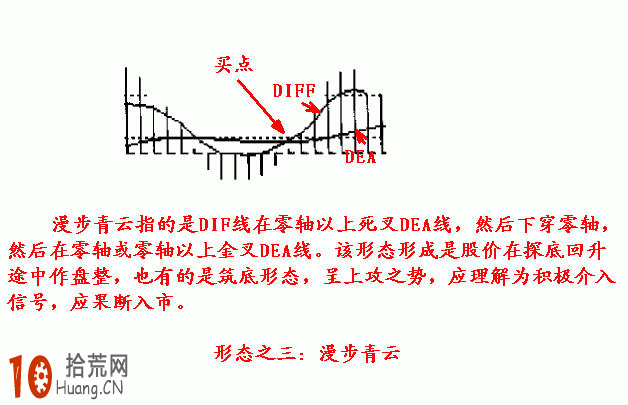 實例圖解MACD經典買入形態：漫步青雲,拾荒網