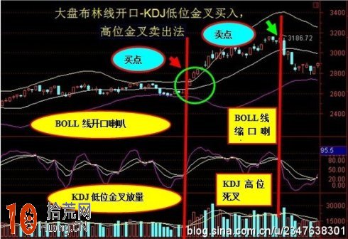 BOLL與KDJ組合的買入賣出法圖解,拾荒網