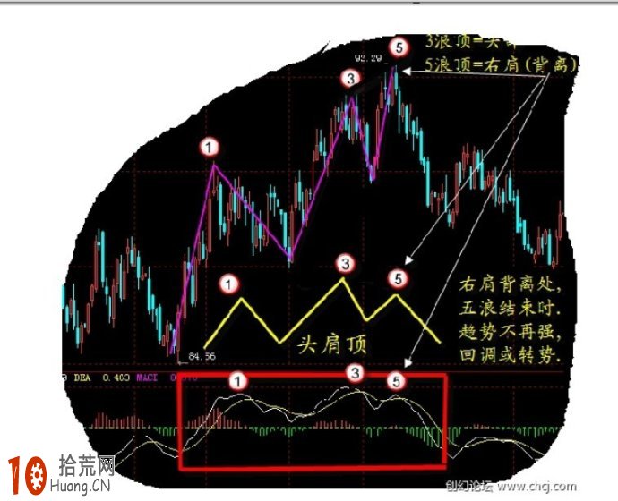 唯美MACD圖解:MACD頭肩頂炒股技巧 唯美MACD圖解:MACD頭肩頂炒股技巧,拾荒網