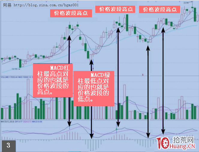 運用MACD捕捉最佳買賣點的行為方法,拾荒網