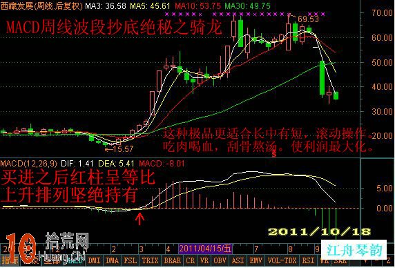圖解周K線級別的macd買點與中線持股技巧,拾荒網