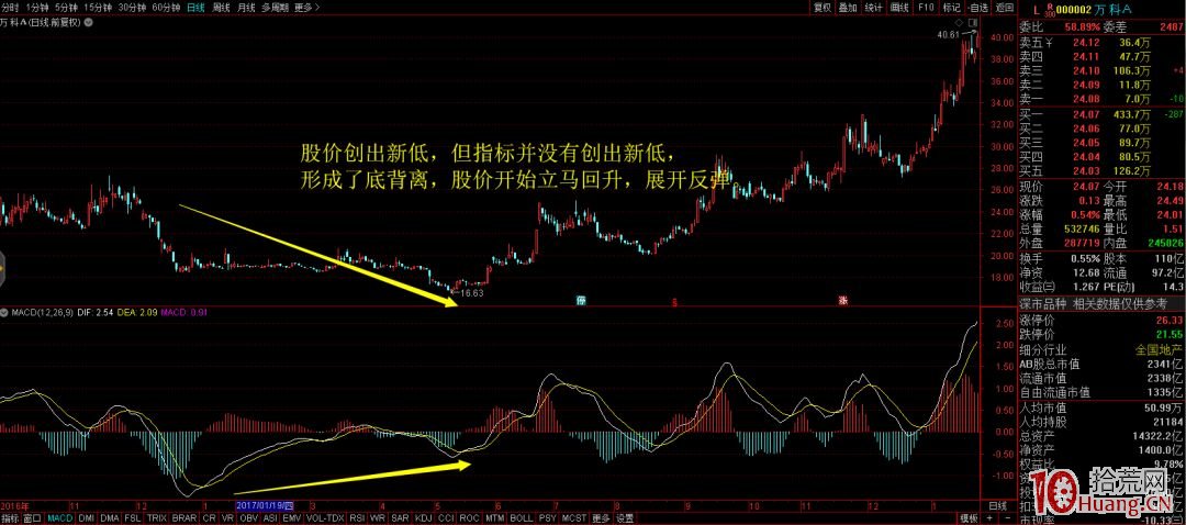 非常實用的MACD使用技巧-2(圖解) 非常實用的MACD使用技巧-2(圖解),拾荒網