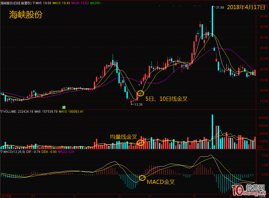 三線金叉共振：聽說這3個指標同時出現 買點成功率大增（圖解）,拾荒網