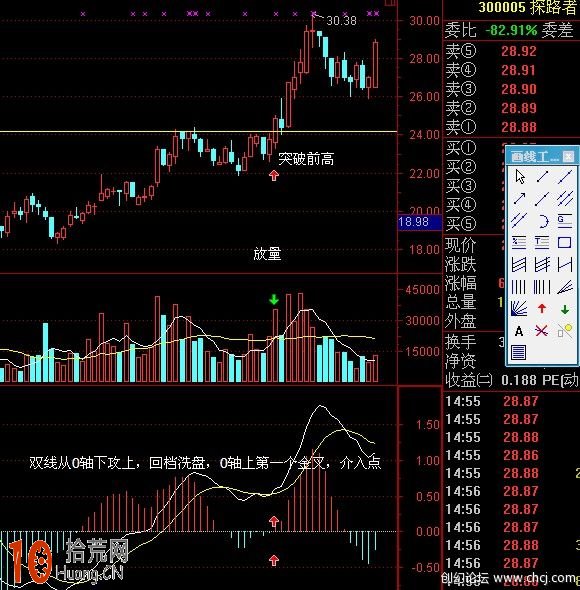 圖解MACD指標0軸以上第一個金叉買入法 圖解MACD指標0軸以上第一個金叉買入法,拾荒網