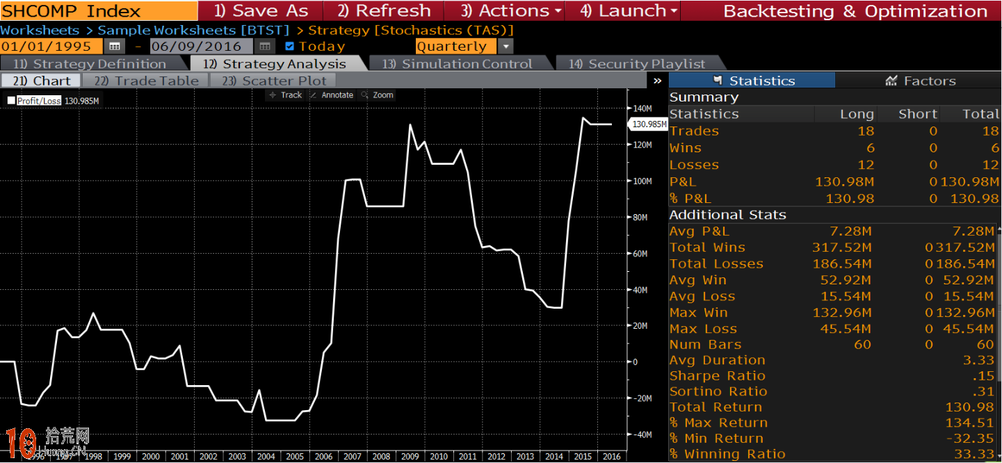圖解量化數據佐證KDJ炒股的有效性及如何優化參數設置,拾荒網