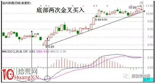 絕對簡單實用的MACD金叉牛股買入技巧(圖解) 絕對簡單實用的MACD金叉牛股買入技巧(圖解),拾荒網