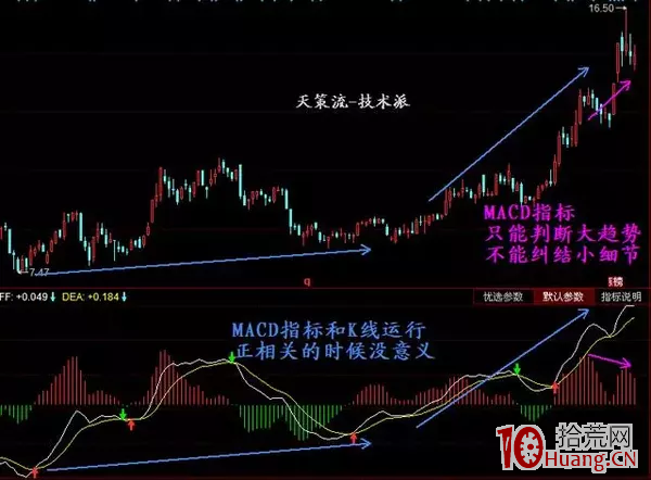 正確運用MACD背離技巧(圖解) 正確運用MACD背離技巧(圖解),拾荒網