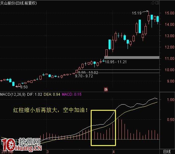 巧用MACD八大經典技巧 練到極致就是絕活! 巧用MACD八大經典技巧 練到極致就是絕活!,拾荒網