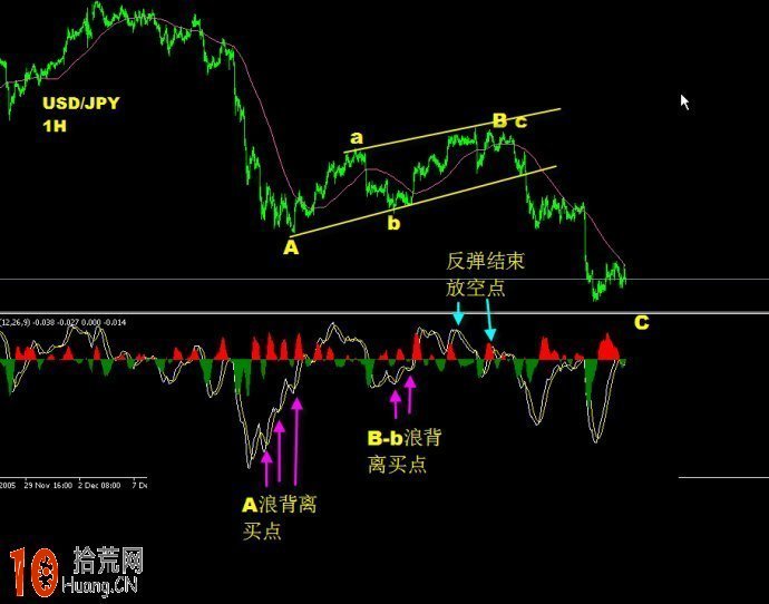 圖解macd背離順勢操作 圖解macd背離順勢操作,拾荒網