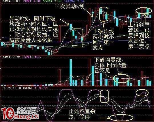 短線指標之王KDJ炒股如何精巧應用(圖解) 短線指標之王KDJ炒股如何精巧應用(圖解),拾荒網