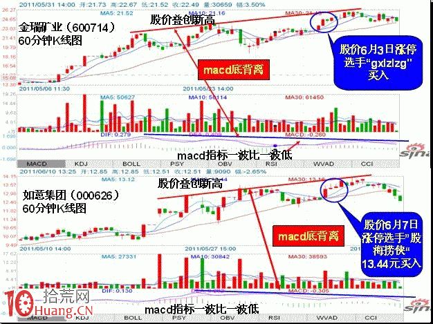 股票買賣操作與MACD頂底背離的關系(圖解) 股票買賣操作與MACD頂底背離的關系(圖解),拾荒網