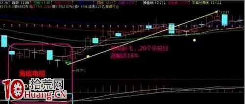 MACD的實戰精髓,碰見這些形態,馬上介入! MACD的實戰精髓,碰見這些形態,馬上介入!,拾荒網