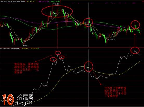圖解OBV指標買賣技巧 圖解OBV指標買賣技巧,拾荒網