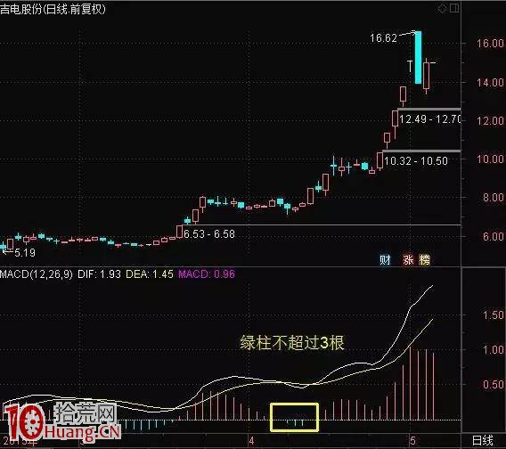 新股民必學MACD牛股啟動信號買股寶典(圖解) 新股民必學MACD牛股啟動信號買股寶典(圖解),拾荒網