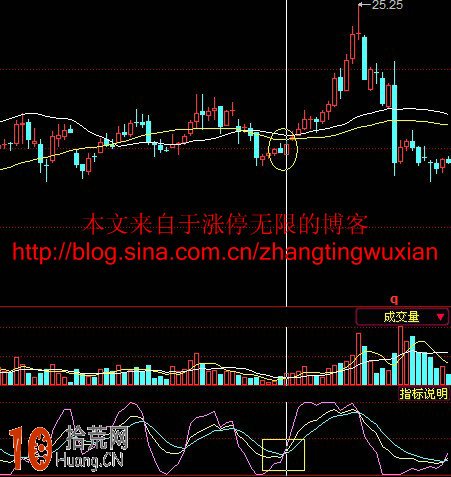 圖解日線KDJ與周線KDJ金叉共振 買入必暴漲,拾荒網