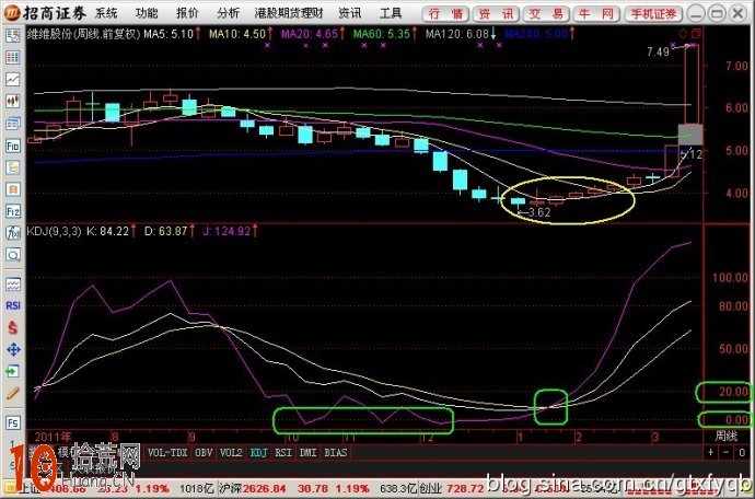 圖解周線KDJ波段操作技巧 圖解周線KDJ波段操作技巧,拾荒網