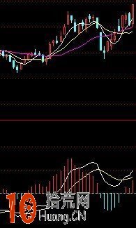 如來掌MACD理論插圖 如來掌MACD理論插圖,拾荒網
