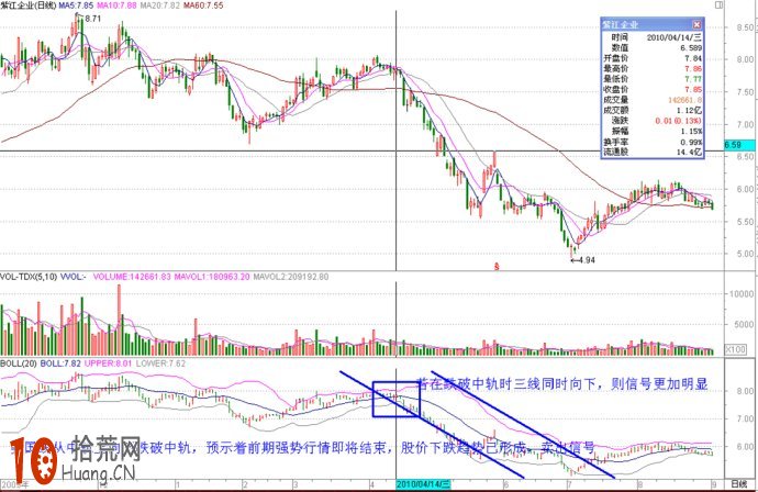 十幾張實例圖片看清boll指標炒股的各種精彩應用,拾荒網