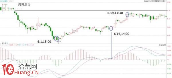 MACD粘合突破二次買入技巧(圖解) MACD粘合突破二次買入技巧(圖解),拾荒網