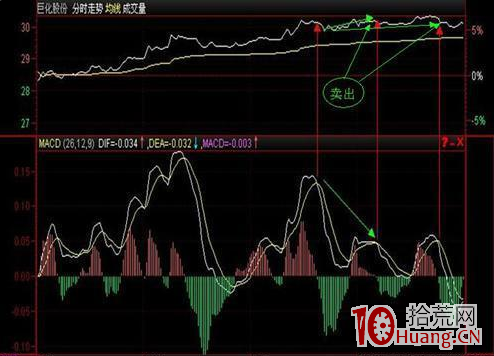 分時macd高拋低吸技術(圖解) 分時macd高拋低吸技術(圖解),拾荒網