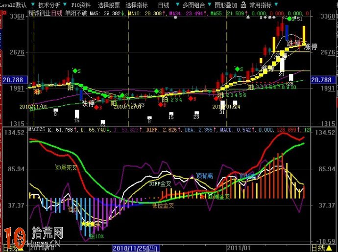 kdj與macd金叉死叉指標 大智慧公式源碼(附圖) kdj與macd金叉死叉指標 大智慧公式源碼(附圖),拾荒網
