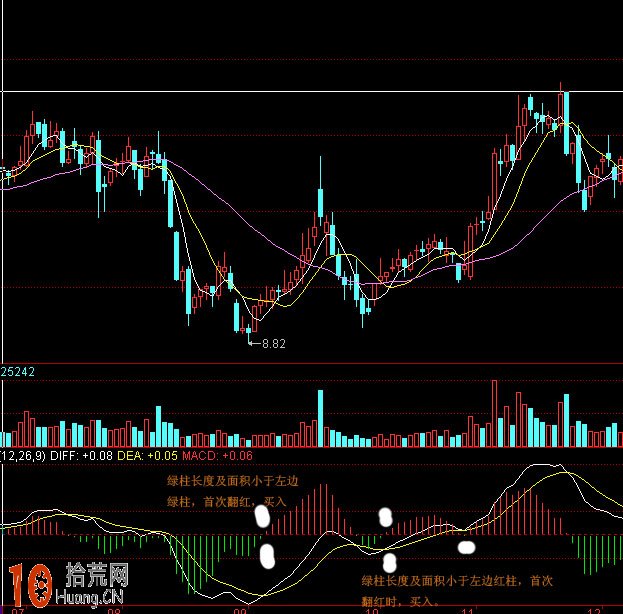 圖解MACD綠柱形態小於前期紅柱 首次翻紅時買入穩賺,拾荒網