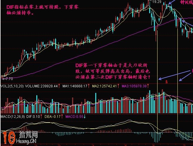 圖解MACD指標DIF下穿零線的操作技巧,拾荒網
