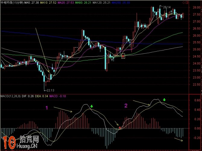 MACD浪形分析圖解,拾荒網
