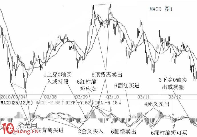 MACD指標炒股快速入門教程圖解,拾荒網