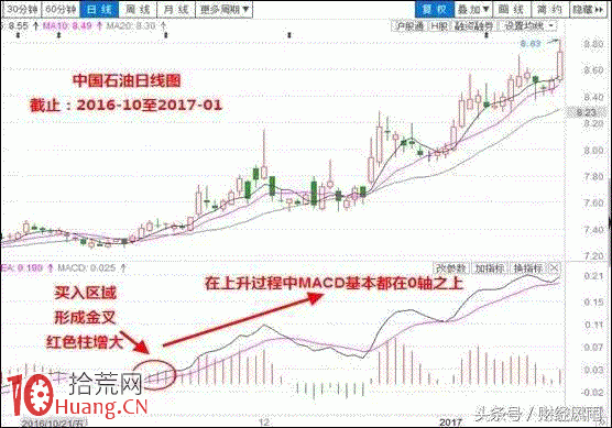 MACD實戰應用和陷阱圖解 MACD實戰應用和陷阱圖解,拾荒網