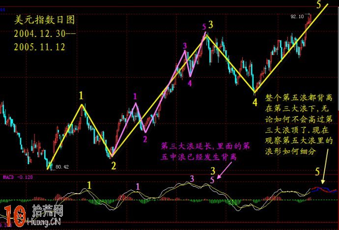 圖解什麼是MACD驅動背離 圖解什麼是MACD驅動背離,拾荒網