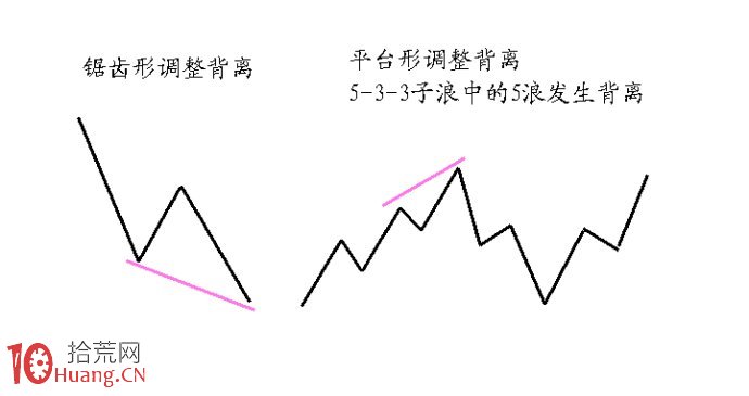 macd調整浪背離（圖解）,拾荒網