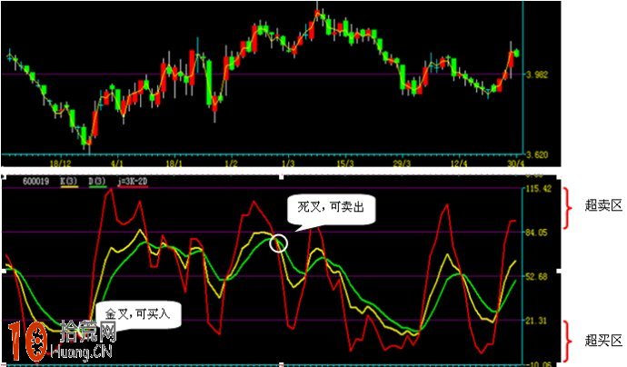 圖解如何用KDJ捕捉“下跌三浪底部起漲點” 圖解如何用KDJ捕捉“下跌三浪底部起漲點”,拾荒網