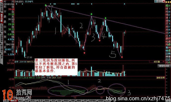 圖解三浪下跌行情的趨勢線與macd抄底逃頂操作,拾荒網