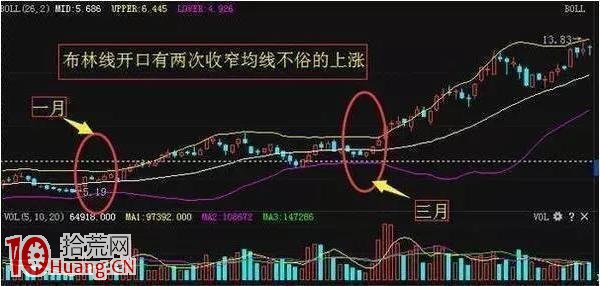 BOLL選股技巧(圖解) BOLL選股技巧(圖解),拾荒網