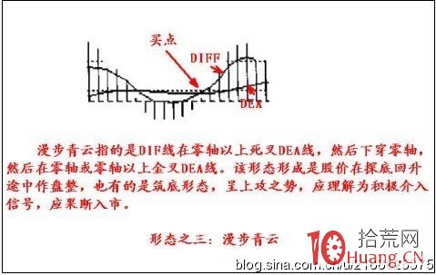 8個MACD指標形態戰法（圖解）,拾荒網