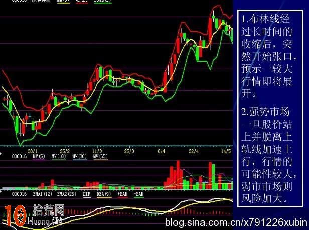 突破行情的BOLL指標開口形態（圖解）,拾荒網